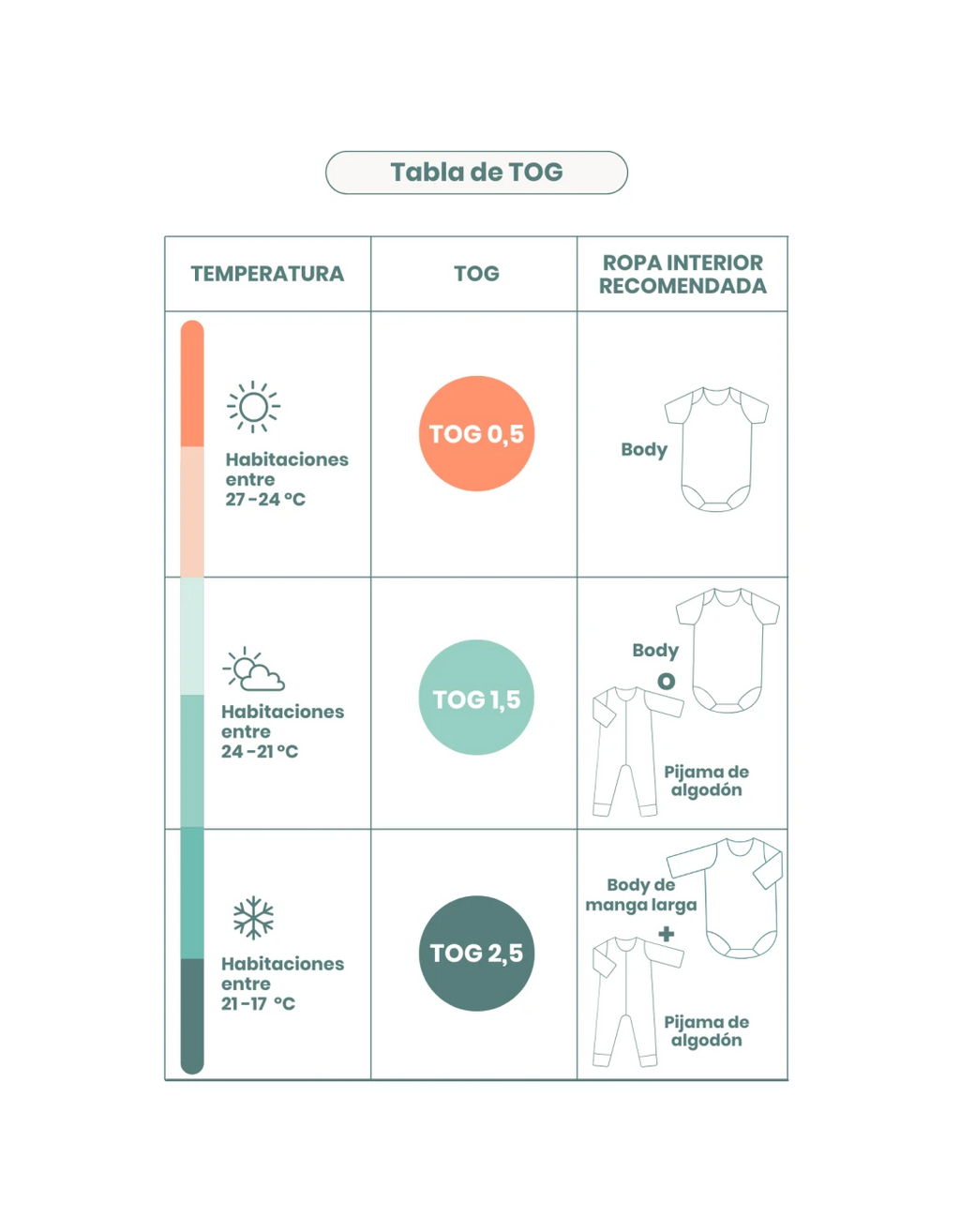 Tabla de temperaturas recomendadas para el saco de dormir Blossom TOG 0.5