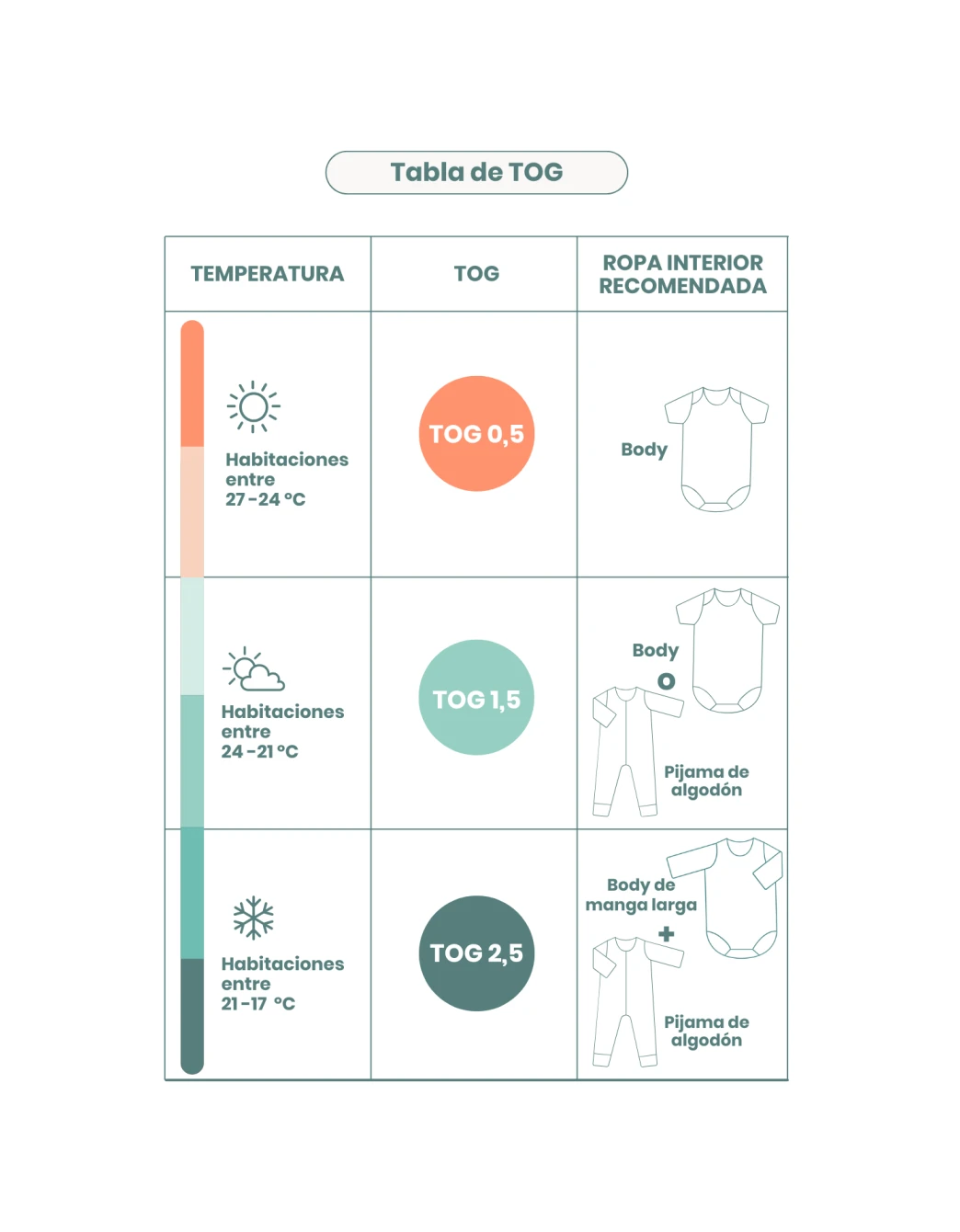 Guía TOG del saco de dormir bebé Olive Cream con temperatura y ropa recomendada